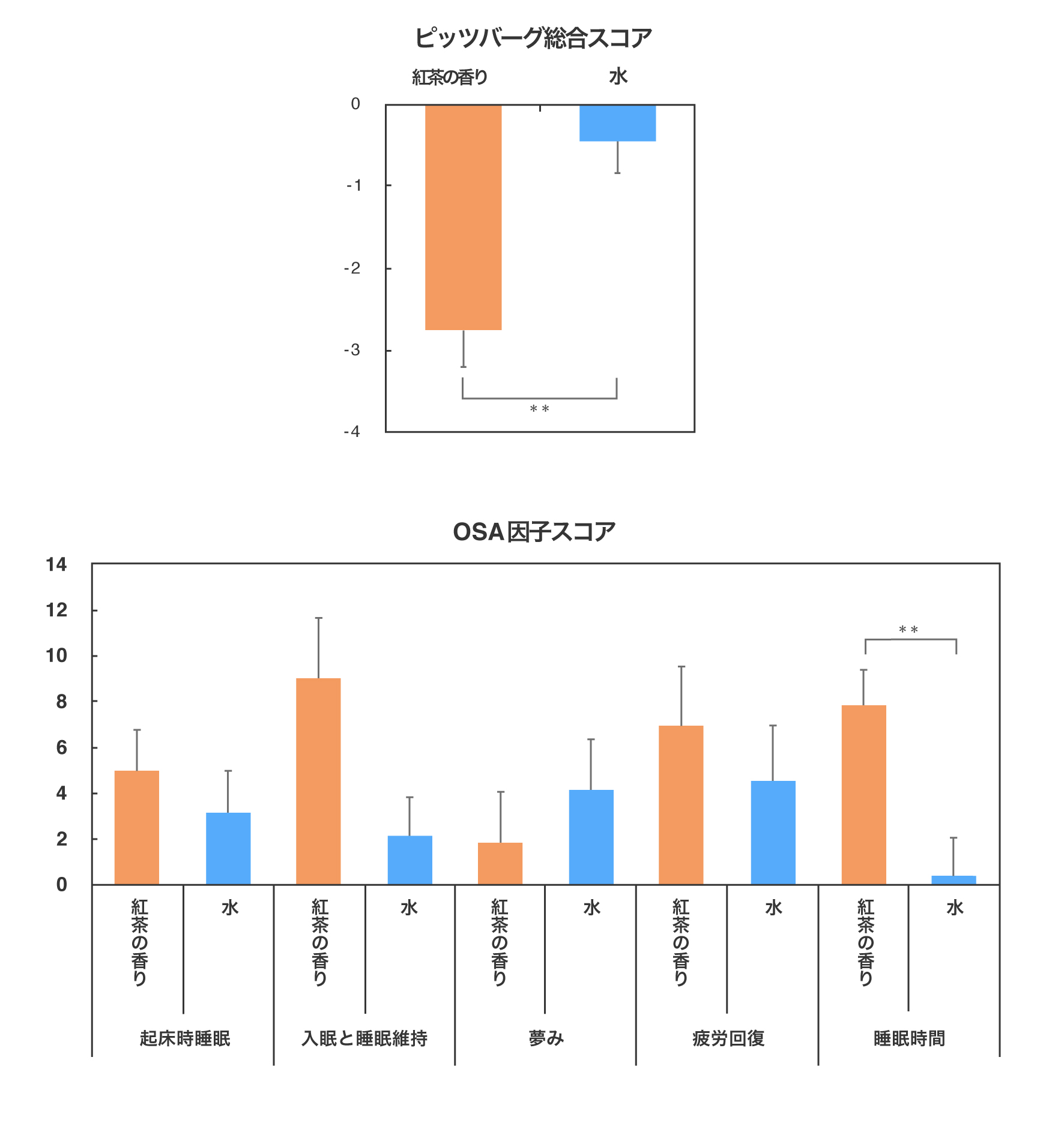 主観的な睡眠意識を紅茶の香りと水で比較した結果のグラフ