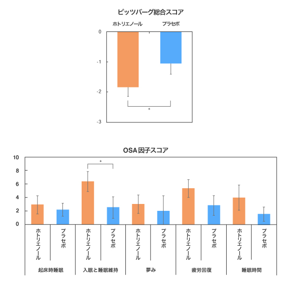 ホトリエノールタブレットとプラセボタブレットで主観的な睡眠意識を比較した結果のグラフ