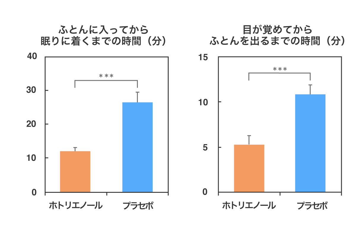 ホトリエノールタブレットとプラセボタブレットで睡眠変数を比較した結果のグラフ