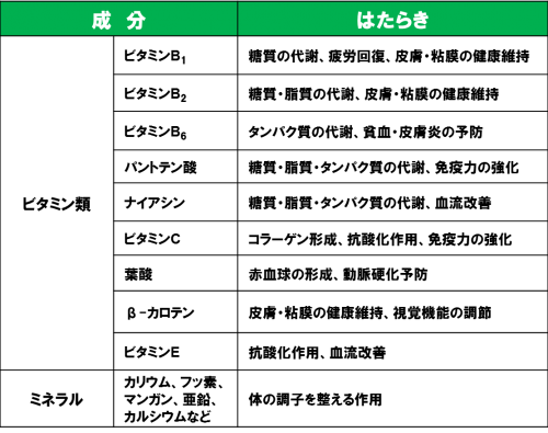 図3．お茶に含まれるビタミン・ミネラル類