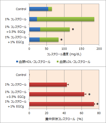 図１．EGCgのコレステロール低下作用