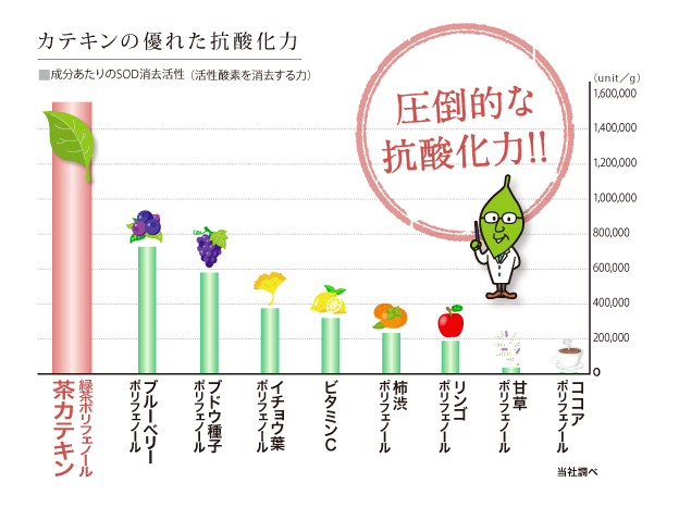 図１．ポリフェノールを含む各成分の抗酸化力の比較