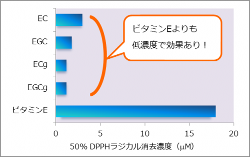 図３．カテキン類の抗酸化力の比較