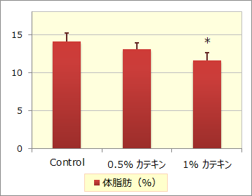 図3．ラットにおけるカテキンの体脂肪蓄積抑制作用