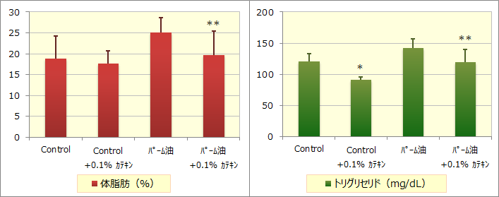 図４．マウスにおけるカテキンの脂肪蓄積抑制作用